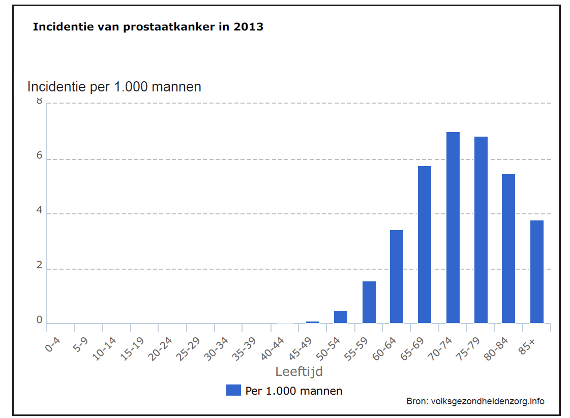 Incidentie van prostaatkanker in 2013