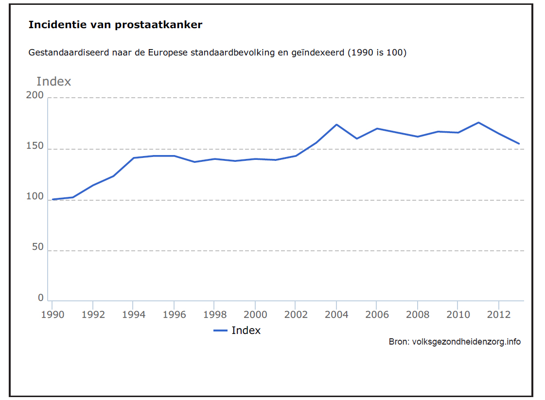 Incidentie van prostaatkanker