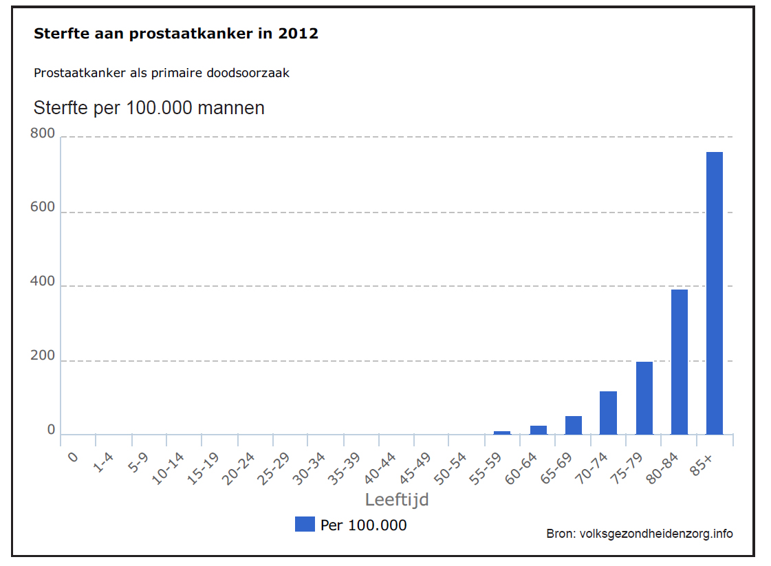 Sterfte aan prostaatkanker in  2012